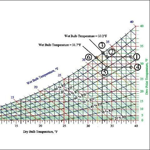 thumbnail for publication: Using Psychrometric Chart for Frost Protection